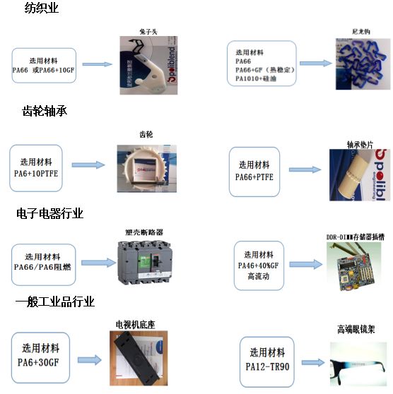 一(yi)張(zhang)圖讓妳知道尼(ni)龍改(gai)性(xing)材(cai)料應用(yong)的方方(fang)麵麵